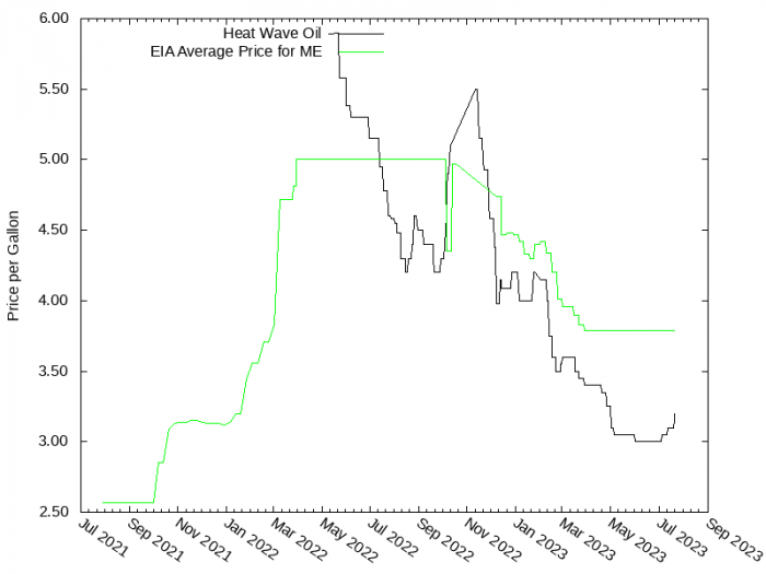 Price Graph for Heat Wave Oil  