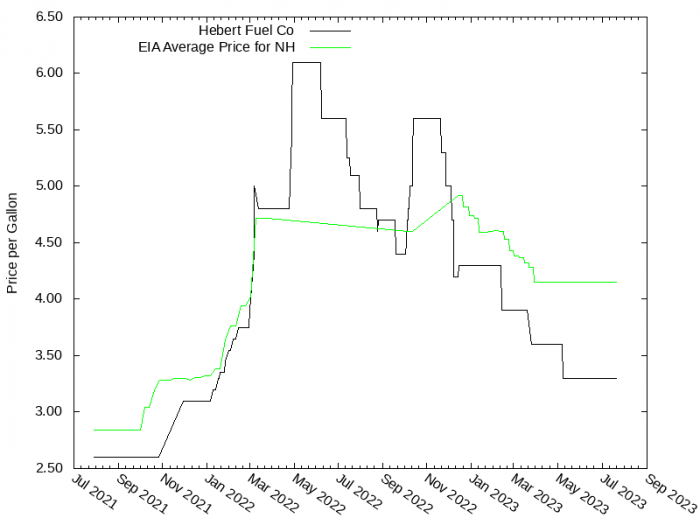 Price Graph for Hebert Fuel Co  