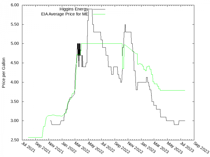 Price Graph for Higgins Energy  