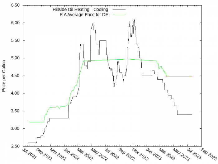 Price Graph for Hillside Oil Heating & Cooling  