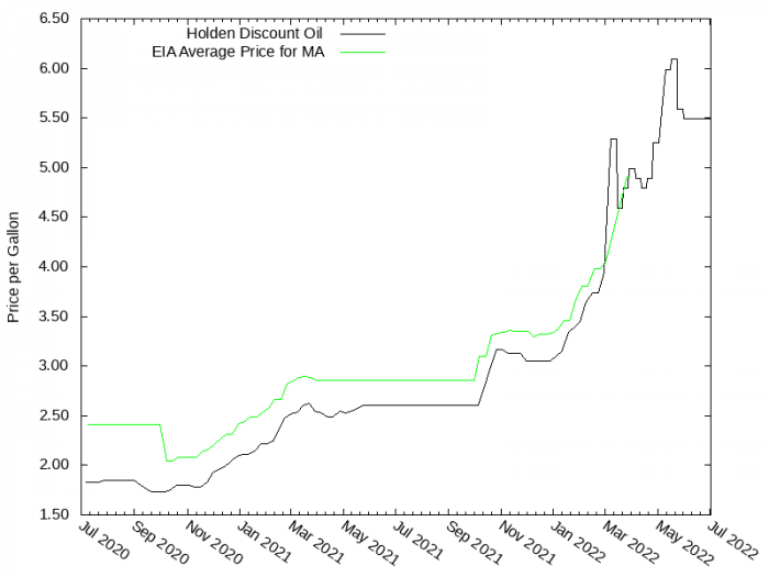 Price Graph for Holden Discount Oil  