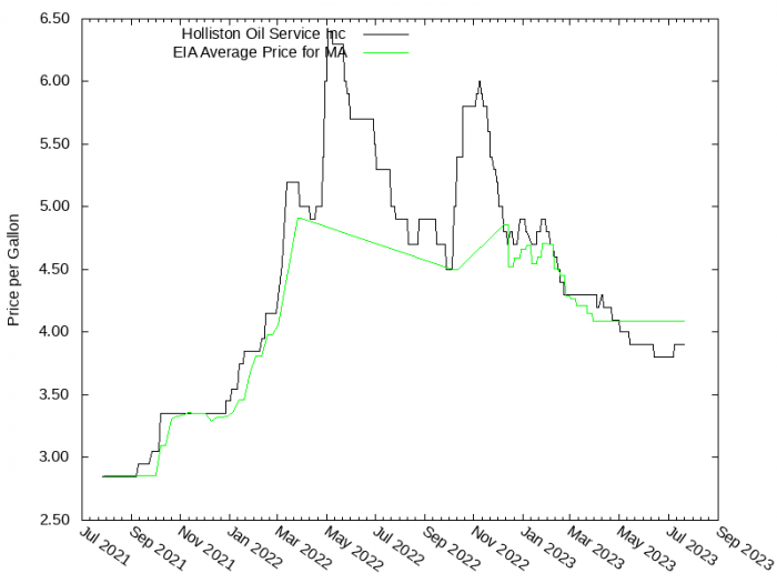 Price Graph for Holliston Oil Service Inc  
