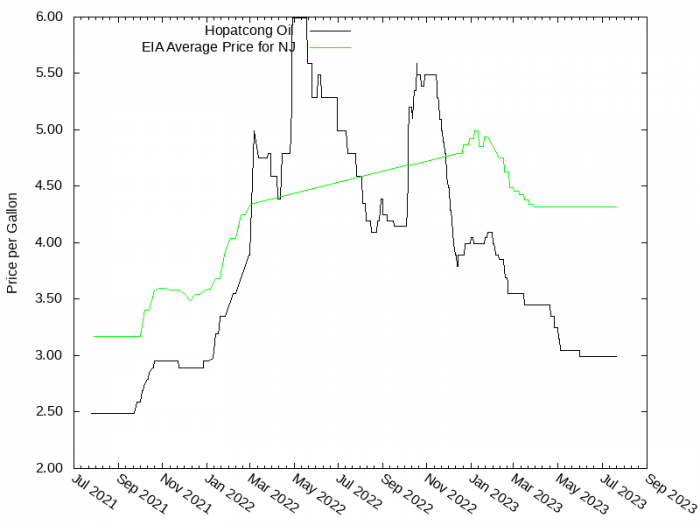 Price Graph for Hopatcong Oil  