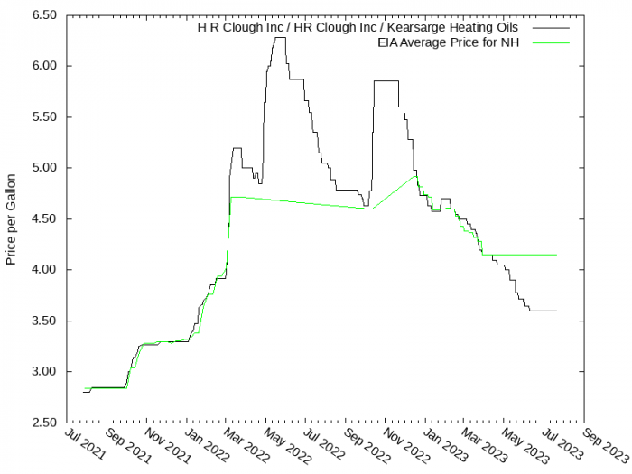 Price Graph for H R Clough Inc / HR Clough Inc / Kearsarge Heating Oils  
