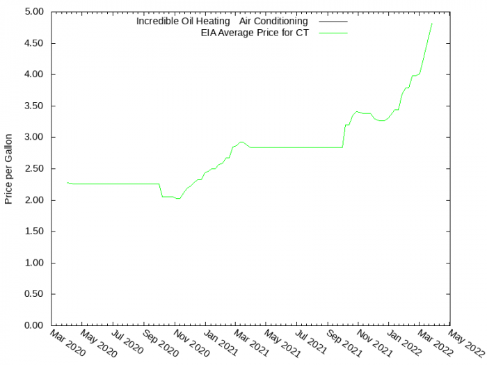 Price Graph for Incredible Oil Heating & Air Conditioning Price Graph for Incredible Oil Heating & Air Conditioning