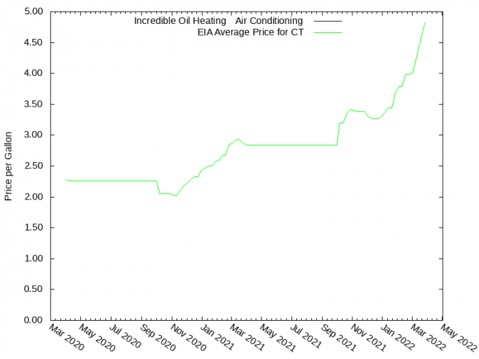 Price Graph for Incredible Oil Heating & Air Conditioning  