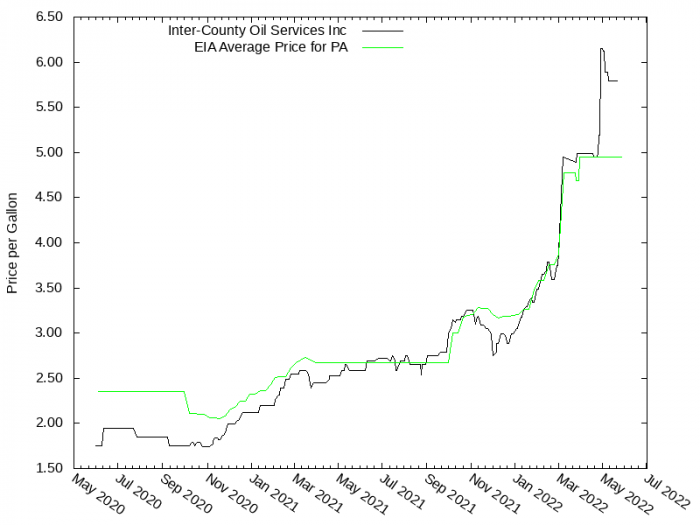 Price Graph for Inter-County Oil Services Inc  