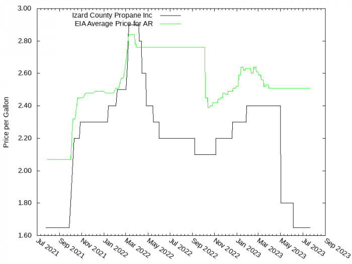 Price Graph for Izard County Propane Inc  