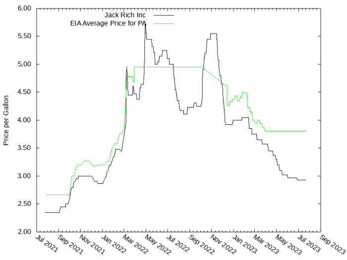 Price Graph for Jack Rich Inc  