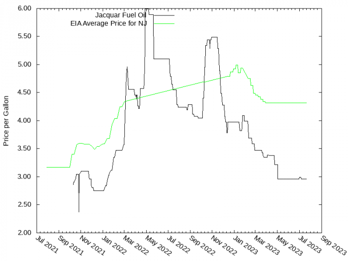 Price Graph for Jacquar Fuel Oil  