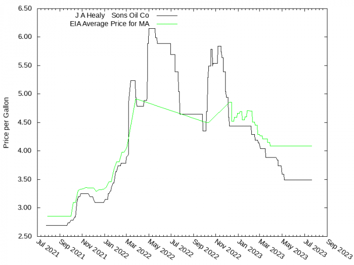 Price Graph for J A Healy & Sons Oil Co  