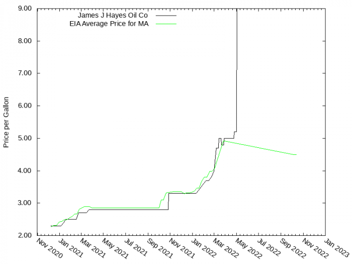 Price Graph for James J Hayes Oil Co  