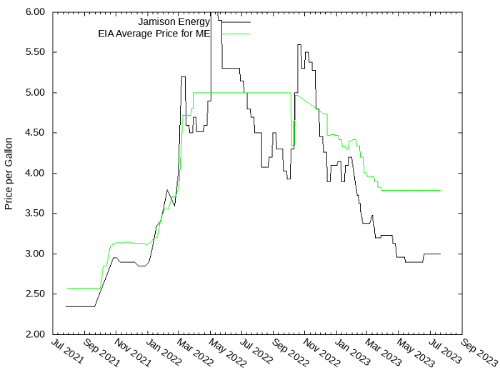 Price Graph for Jamison Energy  