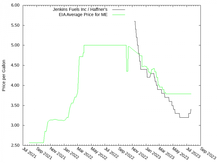 Price Graph for Jenkins Fuels Inc / Haffner's Price Graph for Jenkins Fuels Inc / Haffner's