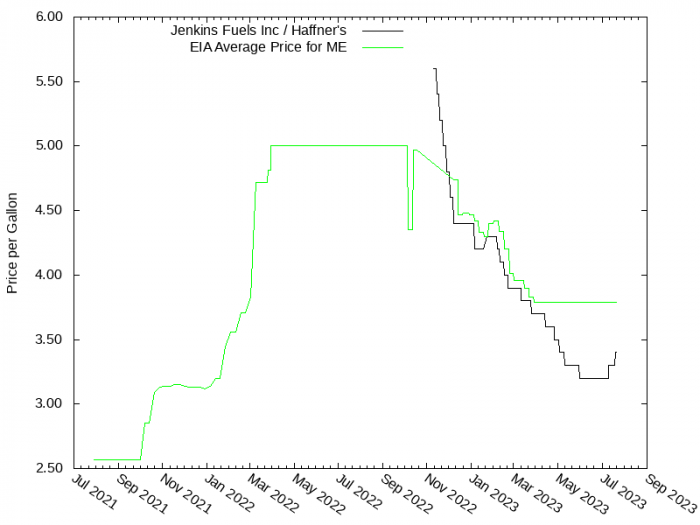 Price Graph for Jenkins Fuels Inc / Haffner's  