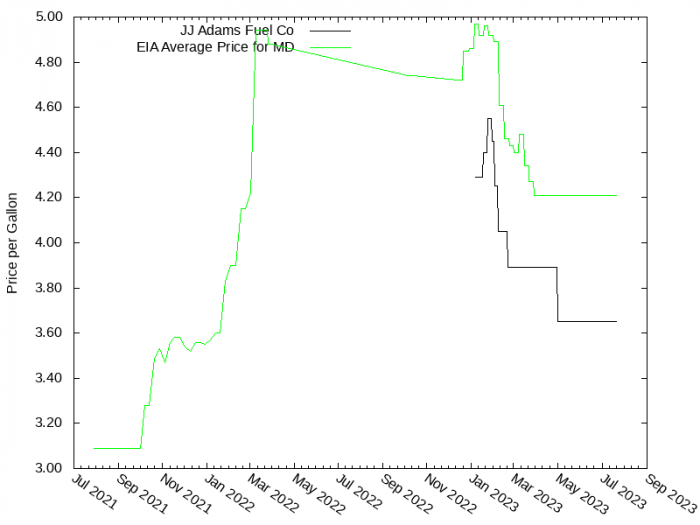 Price Graph for JJ Adams Fuel Co  