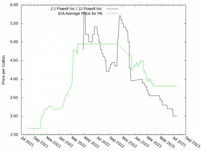 Price Graph for J J Powell Inc / JJ Powell Inc  