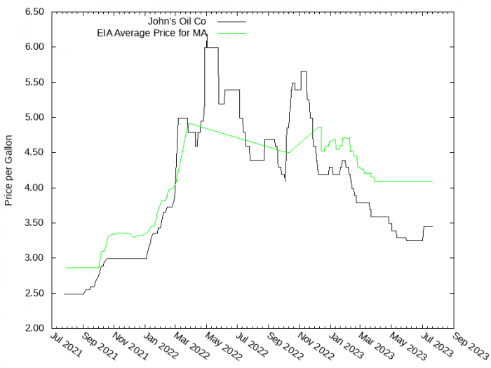 Price Graph for John's Oil Co  