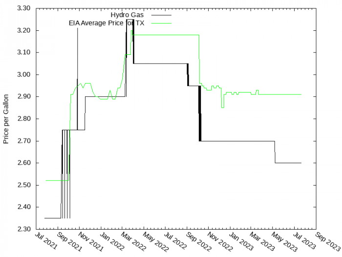 Price Graph for Hydro Gas  