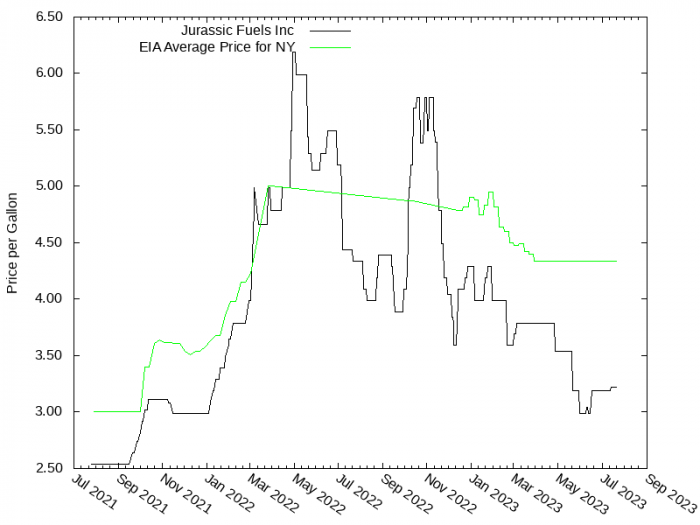 Price Graph for Jurassic Fuels Inc  