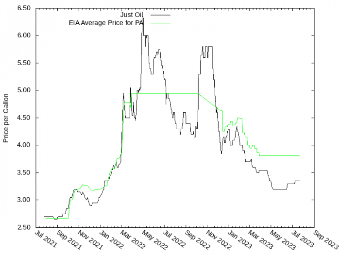 Price Graph for Just Oil  