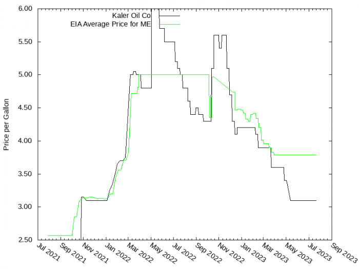 Price Graph for Kaler Oil Co  