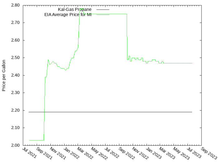 Price Graph for Kal-Gas Propane  