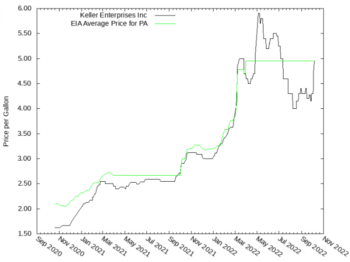 Price Graph for Keller Enterprises Inc  