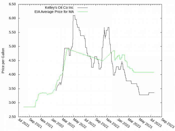 Price Graph for Kelley's Oil Co Inc  