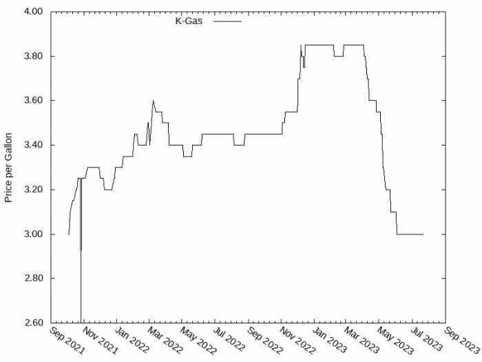 Price Graph for K-Gas  