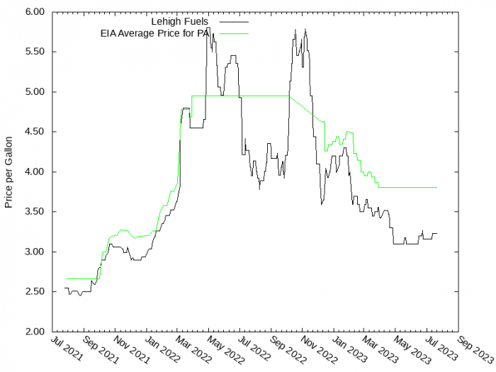 Price Graph for Lehigh Fuels  