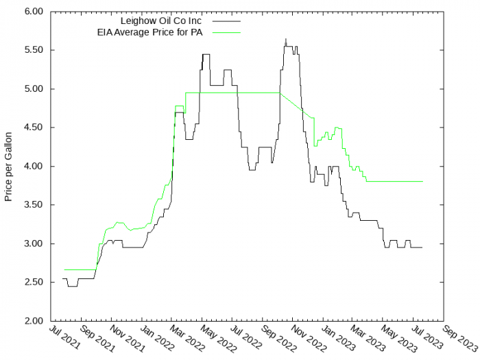 Price Graph for Leighow Oil Co Inc  