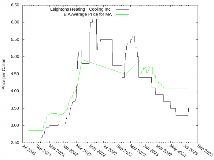 Price Graph for Leightons Heating & Cooling Inc.  