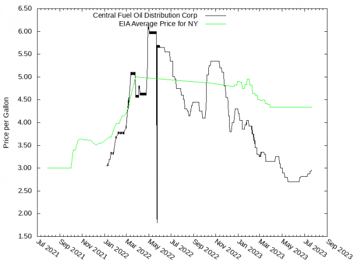 Price Graph for Central Fuel Oil Distribution Corp  