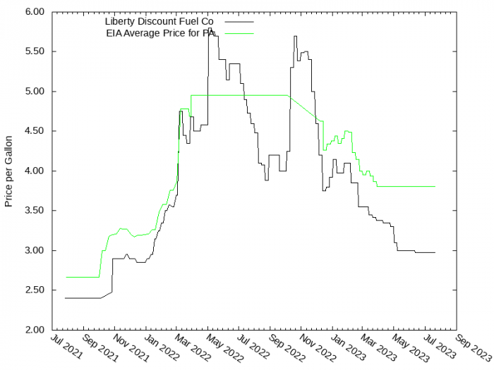 Price Graph for Liberty Discount Fuel Co  