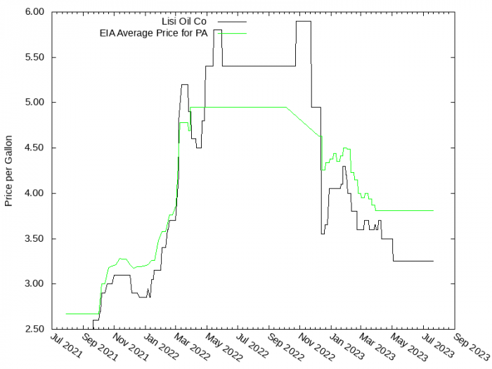 Price Graph for Lisi Oil Co  