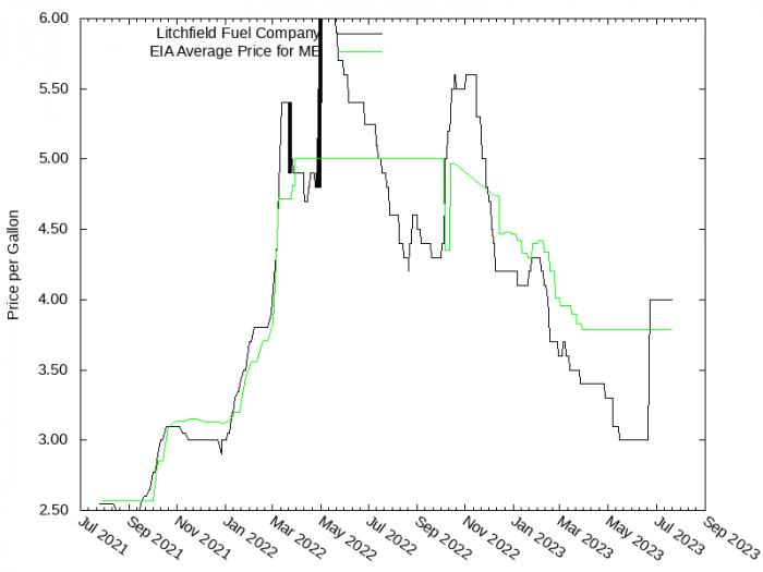 Price Graph for Litchfield Fuel Company  