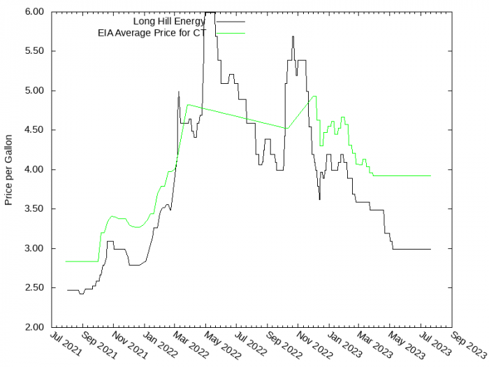 Price Graph for Long Hill Energy  