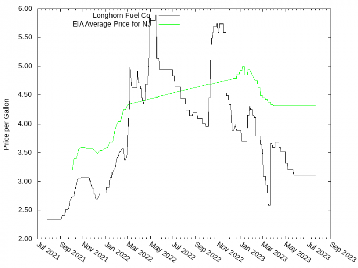 Price Graph for Longhorn Fuel Co  