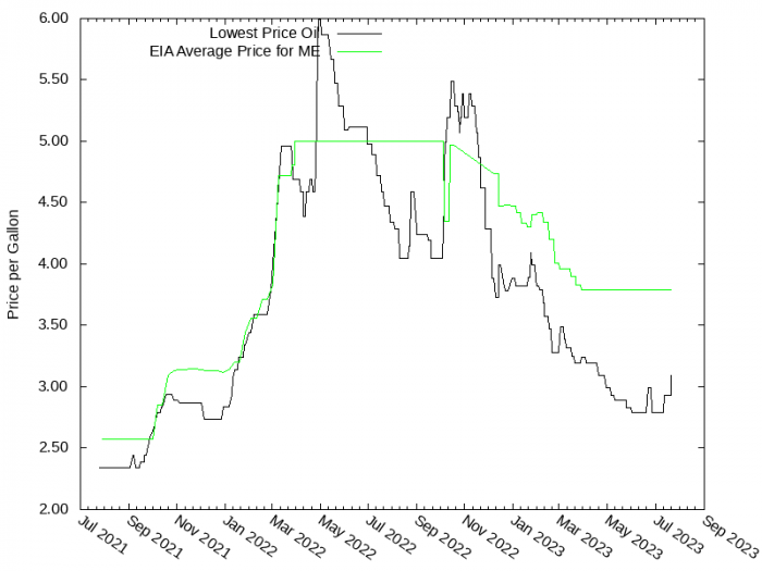 Price Graph for Lowest Price Oil  