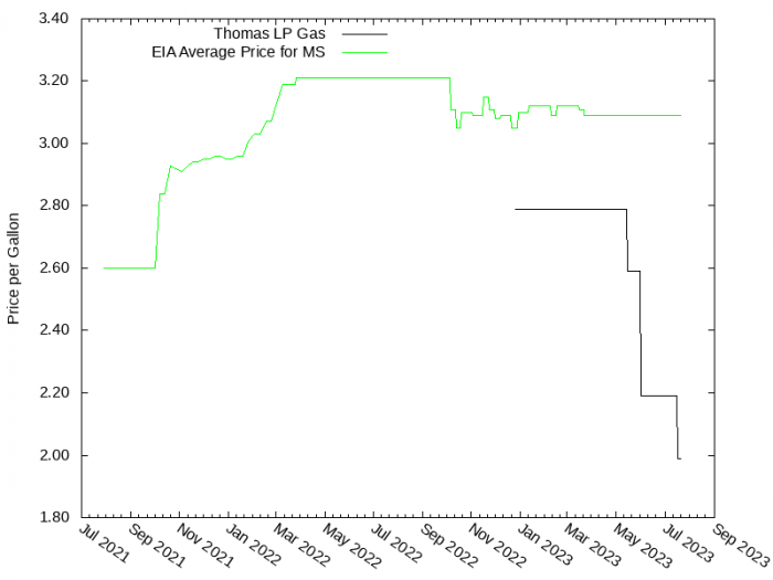 Price Graph for Thomas LP Gas  