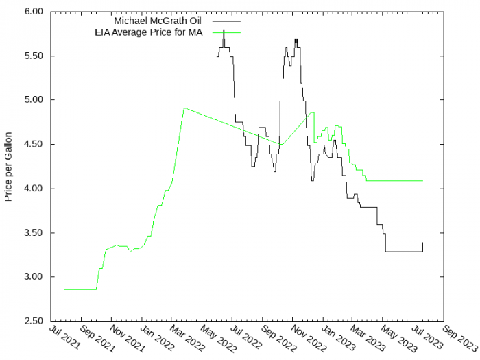 Price Graph for Michael McGrath Oil  