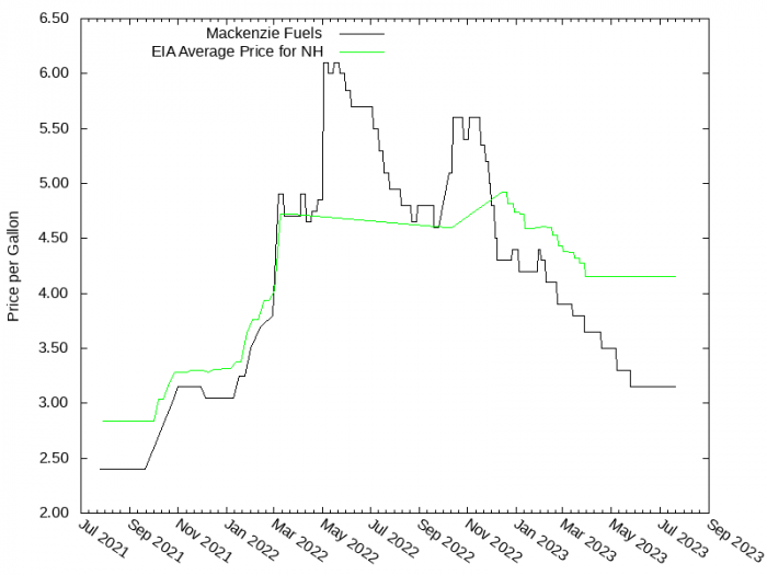 Price Graph for Mackenzie Fuels  