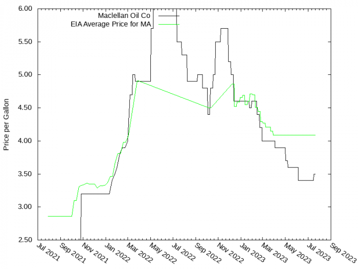 Price Graph for Maclellan Oil Co  