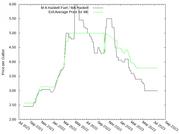 Price Graph for M A Haskell Fuel / MA Haskell  