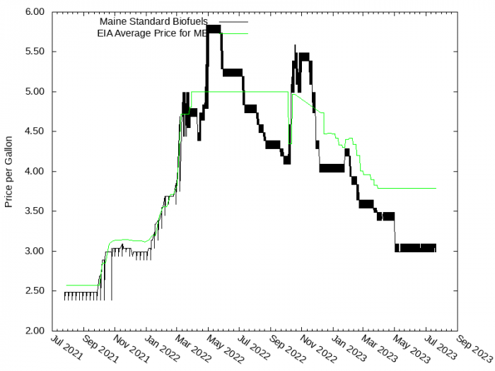 Price Graph for Maine Standard Biofuels  