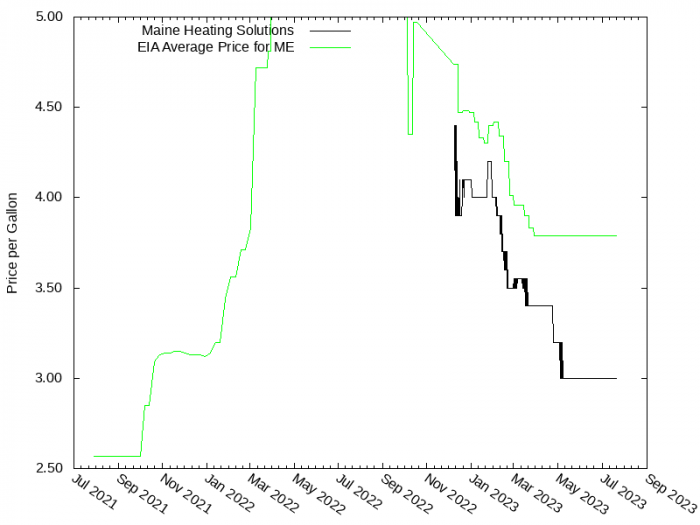 Price Graph for Maine Heating Solutions  