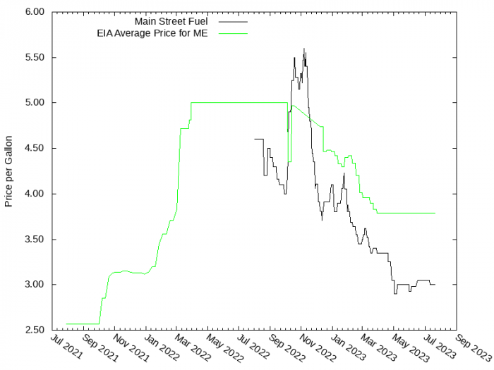 Price Graph for Main Street Fuel  