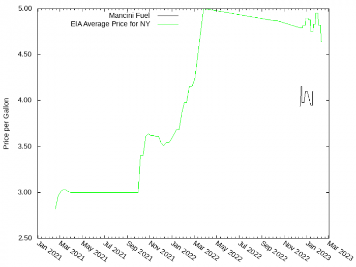 Price Graph for Mancini Fuel  