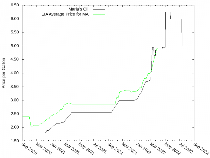 Price Graph for Maria's Oil  